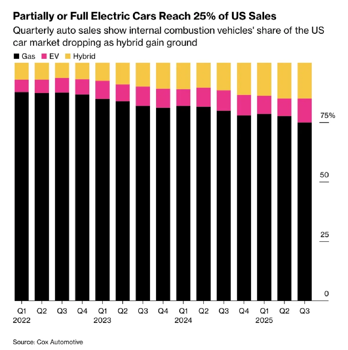 ตลาดรถยนต์ 2026 โลกเบรก 'รถอีวี'  ยูเทิร์นหา ‘รถน้ำมัน’ ?