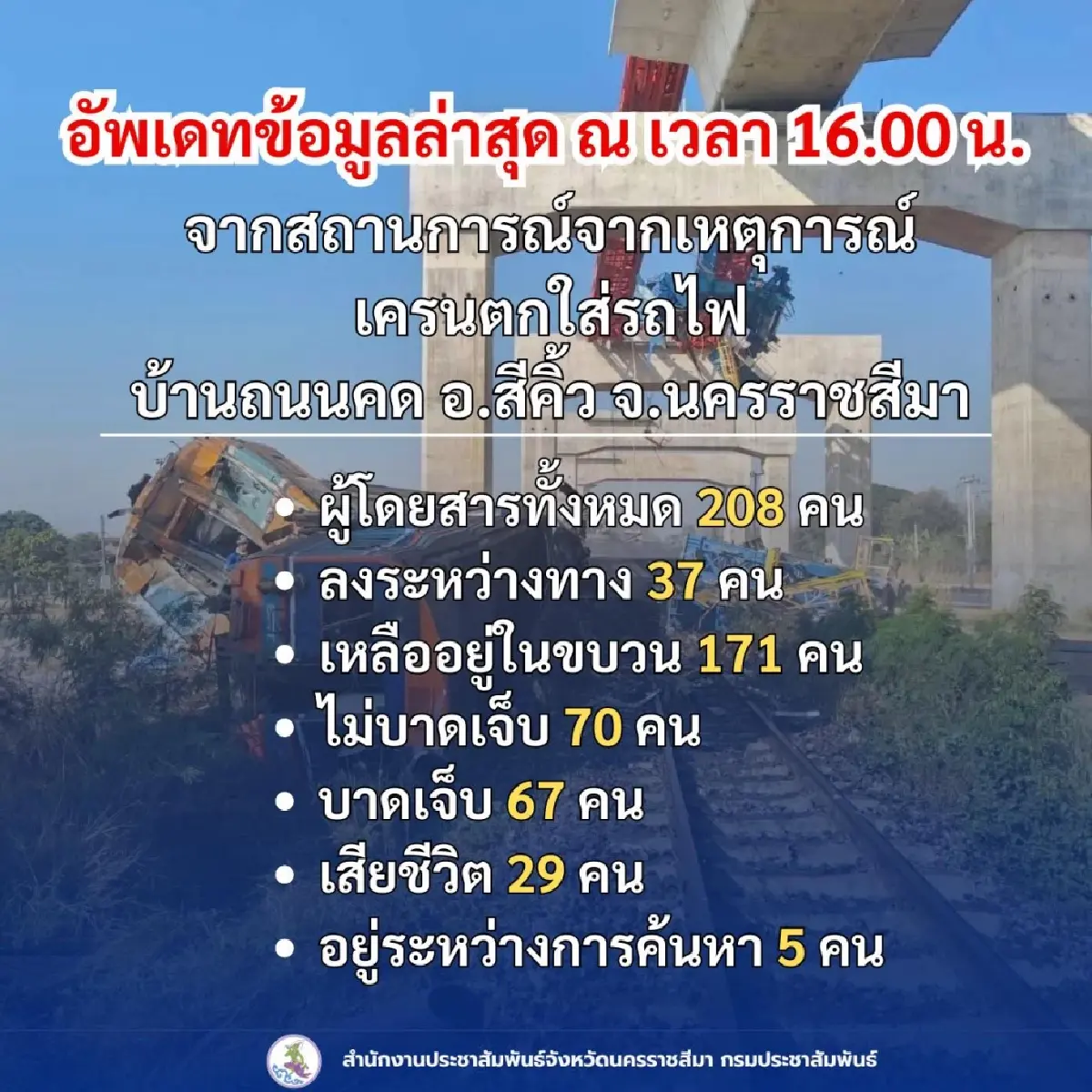 คืบหน้า เหตุเครนถล่มทับรถไฟสีคิ้ว ล่าสุด ยอดดับ 29 บาดเจ็บ 67 ราย