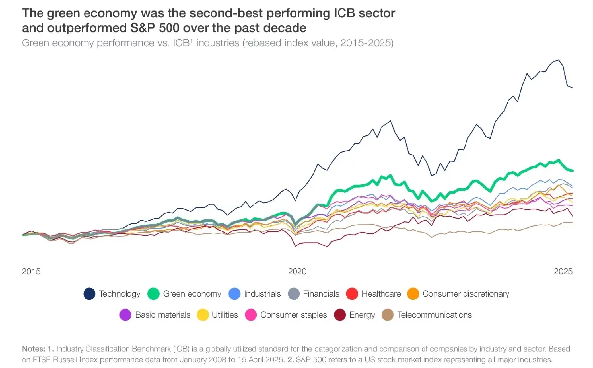 เป้าหมาย Net Zero กับโอกาสที่มากับ Green Economy