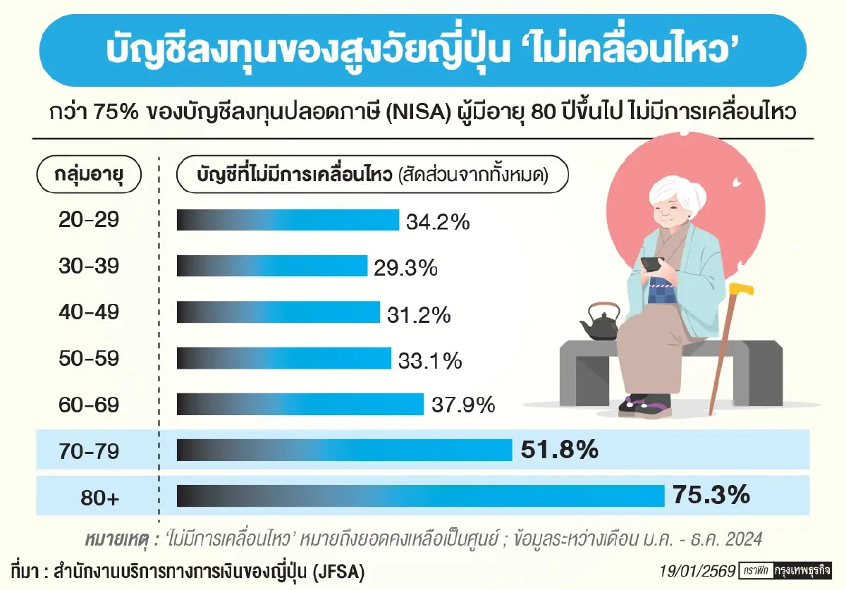 ญี่ปุ่นเจอวิกฤติ ‘เงินสมองเสื่อม’ ทรัพย์สินผู้สูงวัยเกือบ ‘ครึ่งของจีดีพี’ เสี่ยงสูญ