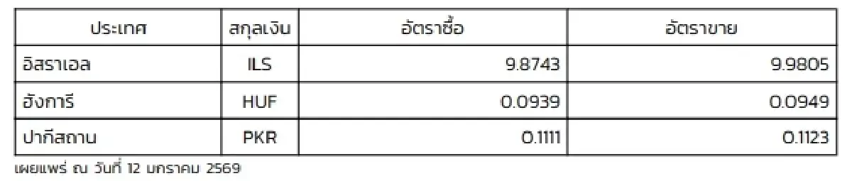 (ธปท.) อัตราแลกเปลี่ยนเงินตราต่างประเทศ ประจำวันที่ 12 มกราคม 2569