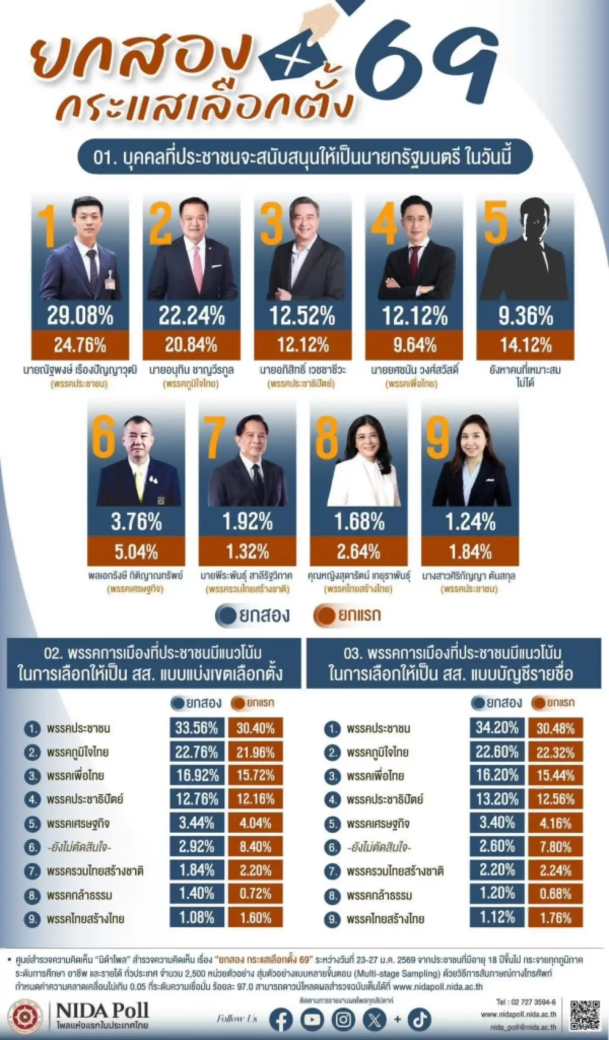 'นิด้าโพล' ยกสอง 'พรรคประชาชน' อันดับ 1 เลือก 'ณัฐพงษ์' นั่งนายกฯ
