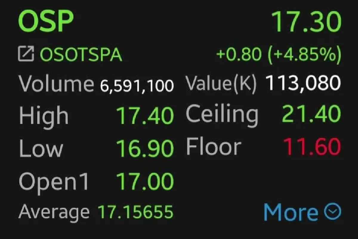 หุ้น OSP พุ่งกว่า 4.85%  โบรกมองกำไรดีกว่าคาด รับต้นทุนแก๊สลด หนุนมาร์จิ้นฟื้น