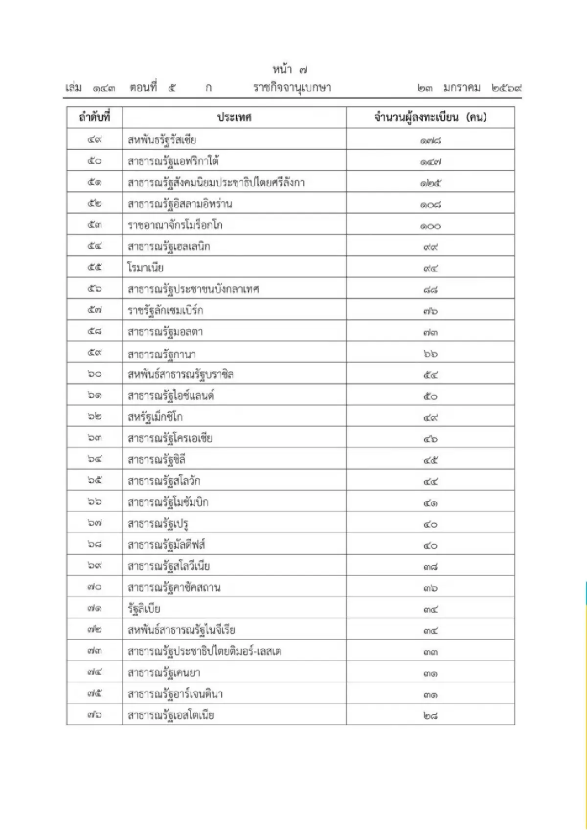 กกต.เปิดคนใช้สิทธิเลือกตั้งนอก ปท. 139,810 คน ประชามติ 95,975 คน