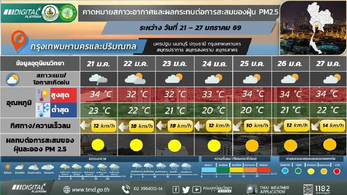 กรมอุตุ ประกาศ ไทยเข้าสู่ภาวะอากาศหนาวอีกครั้ง อุณหภูมิลดฮวบ 4°C