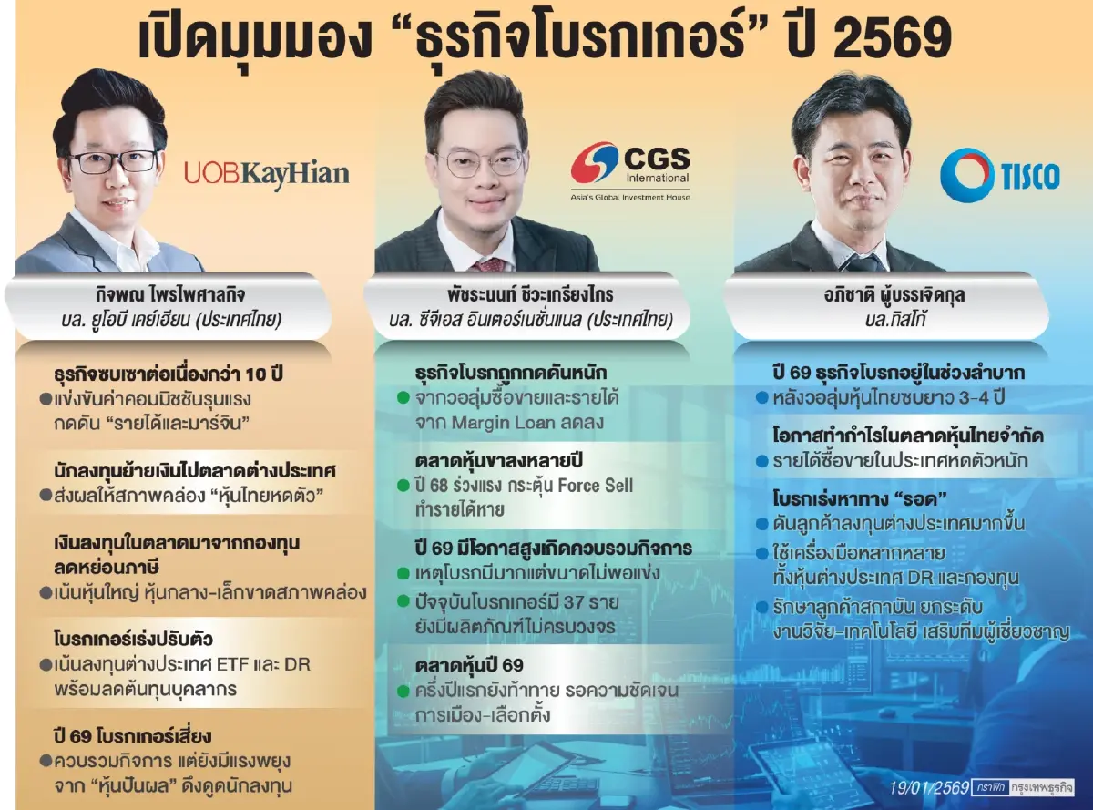 ‘ธุรกิจโบรกเกอร์’ ปี 69 คาดระส่ำหนัก ‘วอลุ่ม-มาร์จินฮวบ’ หันลงทุนหุ้นต่างประเทศสู้-จับตาคลื่นควบรวม 