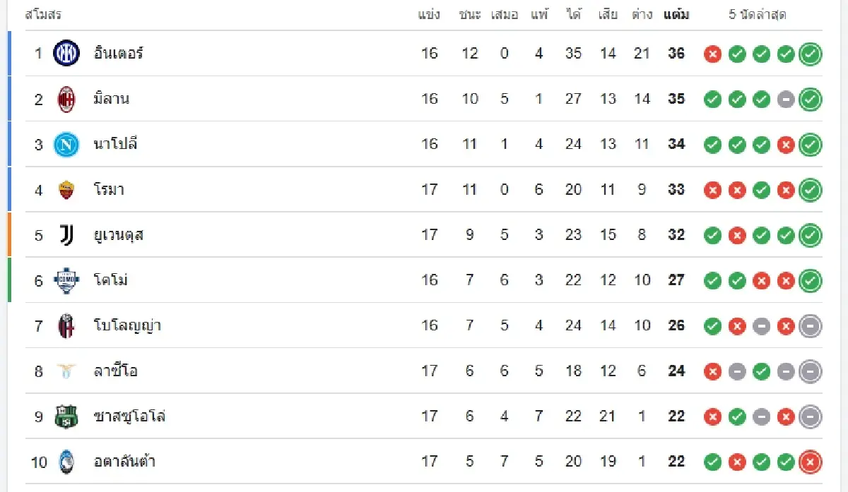 ดูบอลสด 'กายารี่ พบ เอซี มิลาน' ดูตารางคะแนน กัลโช่ เซเรีย อา ล่าสุด