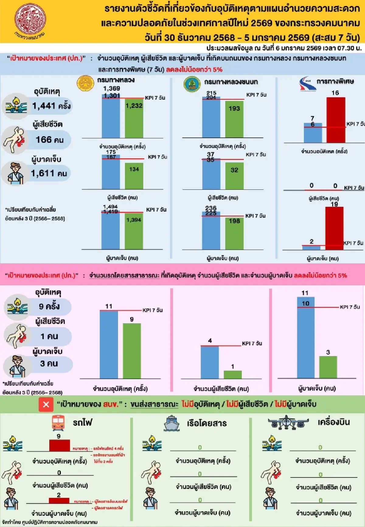 คมนาคม เผย ปีใหม่ 2569 อุบัติเหตุลด 14% ยอดตายลด 31% เทียบปีที่แล้ว