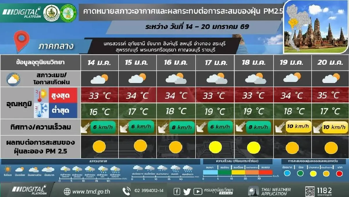 ใกล้หมดหน้าหนาว กรมอุตุ ประกาศ อุณหภูมิสูงขึ้น 6°C ภาคใต้ มรสุมเข้า