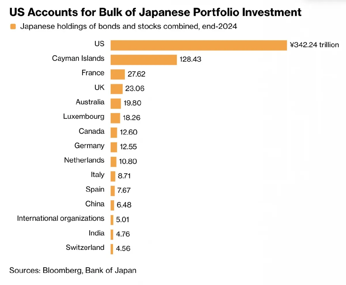 ‘วิกฤติบอนด์ญี่ปุ่น’ เกิดอะไรขึ้น รอยเลื่อนการเงินโลก สะเทือนถึง ‘สหรัฐ’
