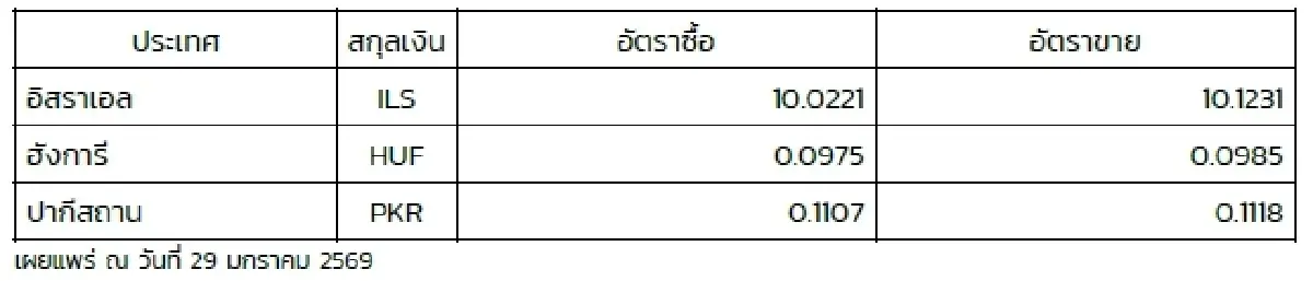 (ธปท.) อัตราแลกเปลี่ยนเงินตราต่างประเทศ ประจำวันที่ 29 มกราคม 2569