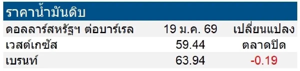 เวสต์เทกซัส 59.44 ดอลลาร์สหรัฐฯ /บาร์เรล เบรนท์ 63.94 ดอลลาร์สหรัฐฯ /บาร์เรล