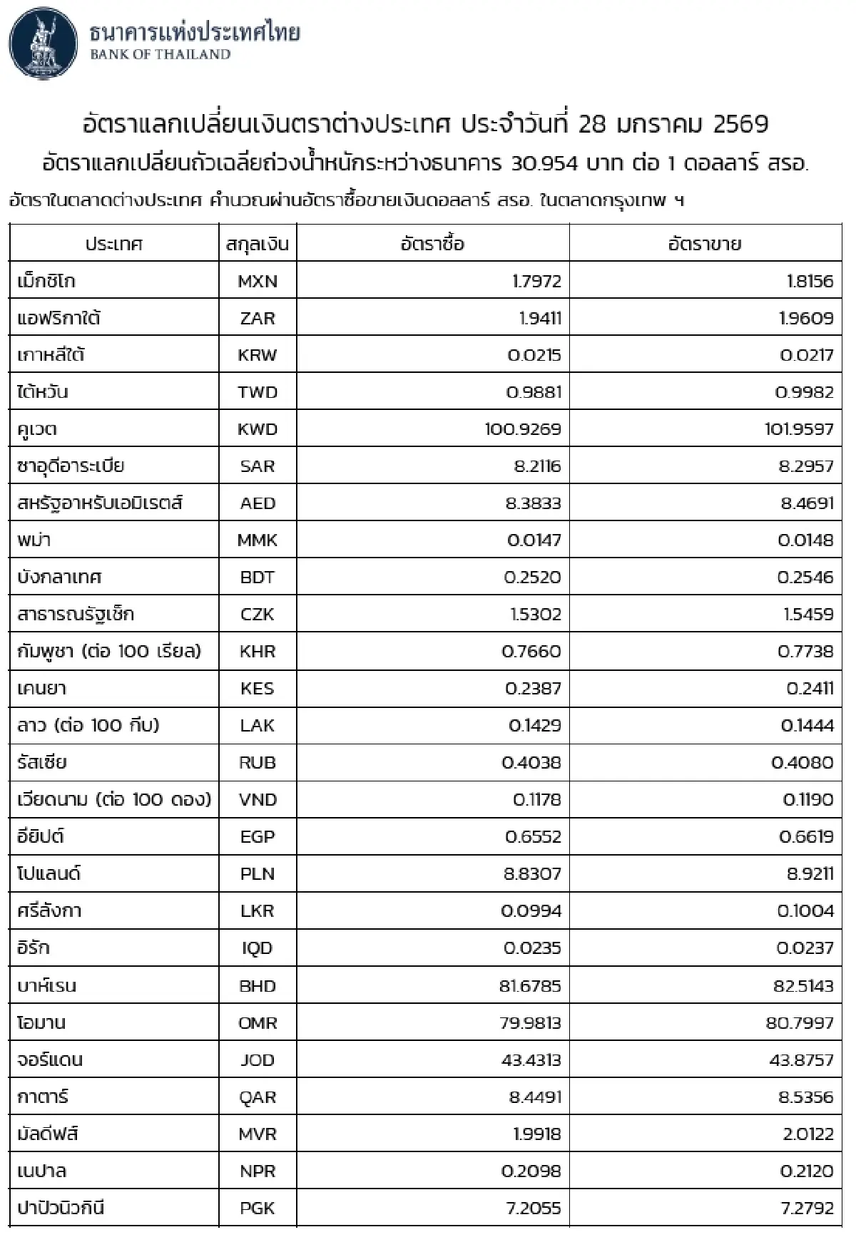 (ธปท.) อัตราแลกเปลี่ยนเงินตราต่างประเทศ ประจำวันที่ 28 มกราคม 2569