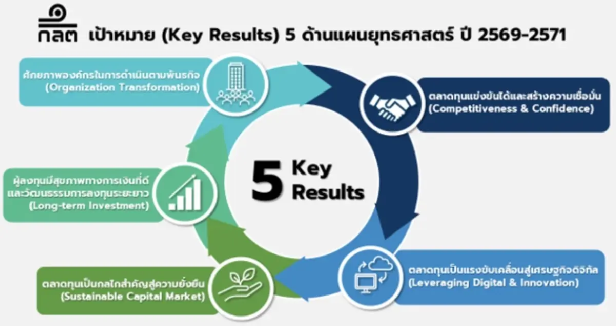 ก.ล.ต.จ่อคลอด‘กองทุนทิสา’ปีนี้  หนุนลงทุนยาว คืนชีพ’หุ้นไทย’