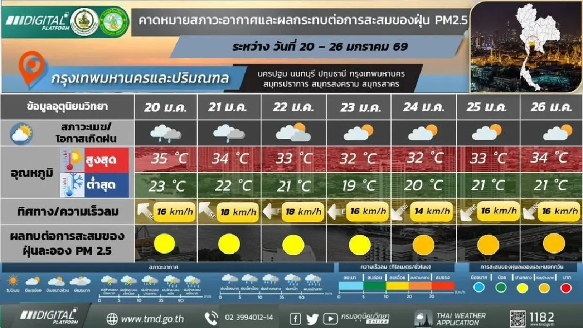 กรมอุตุ ประกาศ มวลอากาศเย็นระลอกใหม่ แผ่ปกคลุมไทย อุณหภูมิลด 4 °C