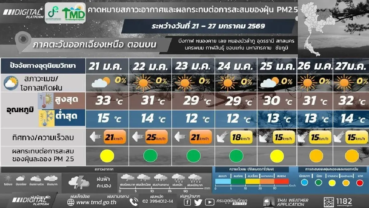กรมอุตุ ประกาศ ไทยเข้าสู่ภาวะอากาศหนาวอีกครั้ง อุณหภูมิลดฮวบ 4°C