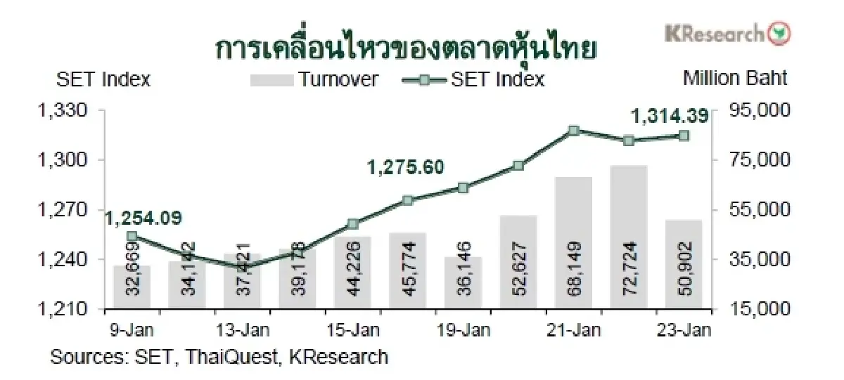 MONEY AND STOCK MARKET REVIEW วันที่ 19-23 มกราคม 2569