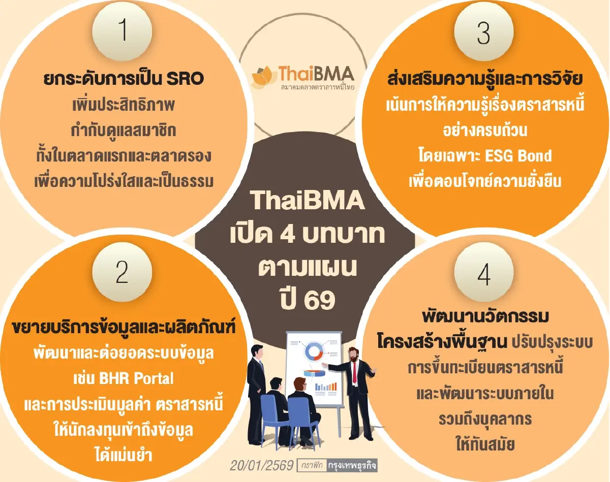 ThaiBMA ปี69 ขยับ4บทบาทหลัก  ยกระดับ‘ตลาดตราสารหนี้ไทย‘