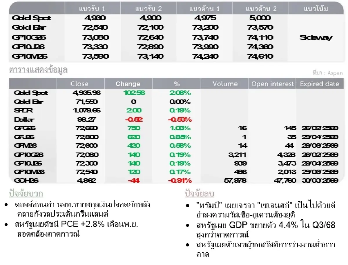 Gold Futures : บล.โกลเบล็ก  ราคาทองวันนี้  4,953.48  U$/ทรอยเอาน์ซ