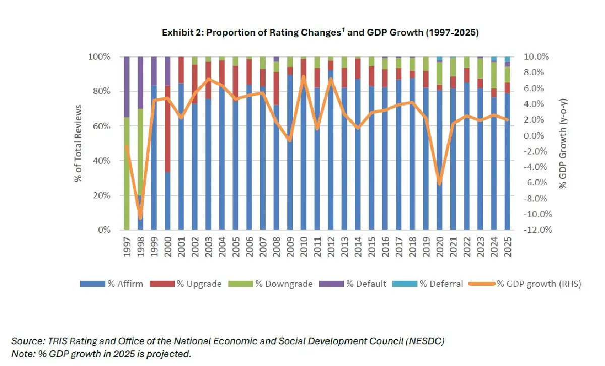 'ผิดนัดชำระ-เลื่อนหนี้' พุ่งสุดในรอบ 25 ปี  จำนวนเคสมากกว่าช่วง 'ต้มยำกุ้ง'