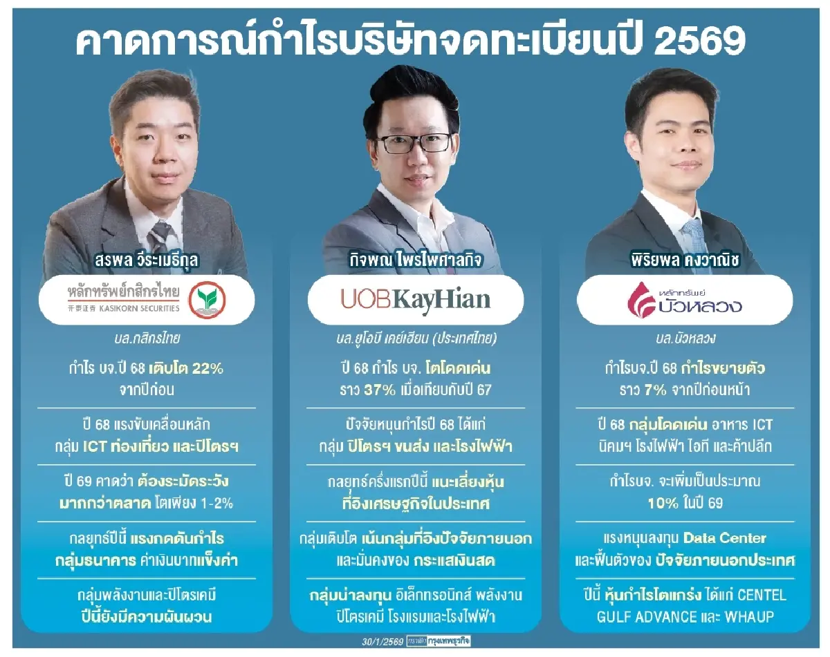 กำไร บจ.แตะล้านล้านบาท คาดปี 68 ‘สื่อสาร-ท่องเที่ยว-ปิโตรฯ’ หนุน