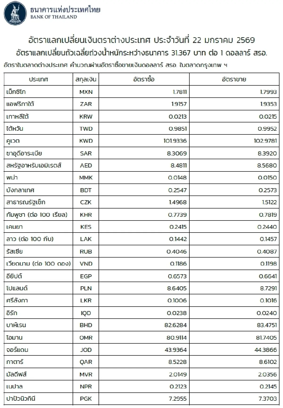 (ธปท.) อัตราแลกเปลี่ยนเงินตราต่างประเทศ ประจำวันที่ 22 มกราคม 2569