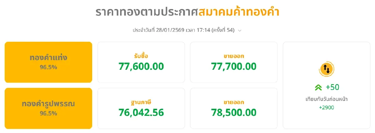 ราคาทองคำวันนี้ (28 ม.ค.69) ผันผวนหนัก ปรับ 54 ครั้ง ปิดตลาด พุ่ง 2,900