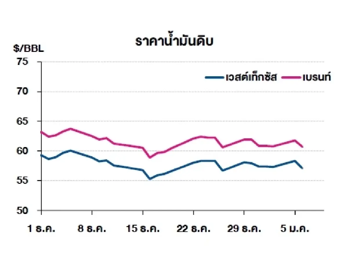เวสต์เทกซัส 57.13 ดอลลาร์สหรัฐฯ /บาร์เรล เบรนท์ 60.70 ดอลลาร์สหรัฐฯ /บาร์เรล