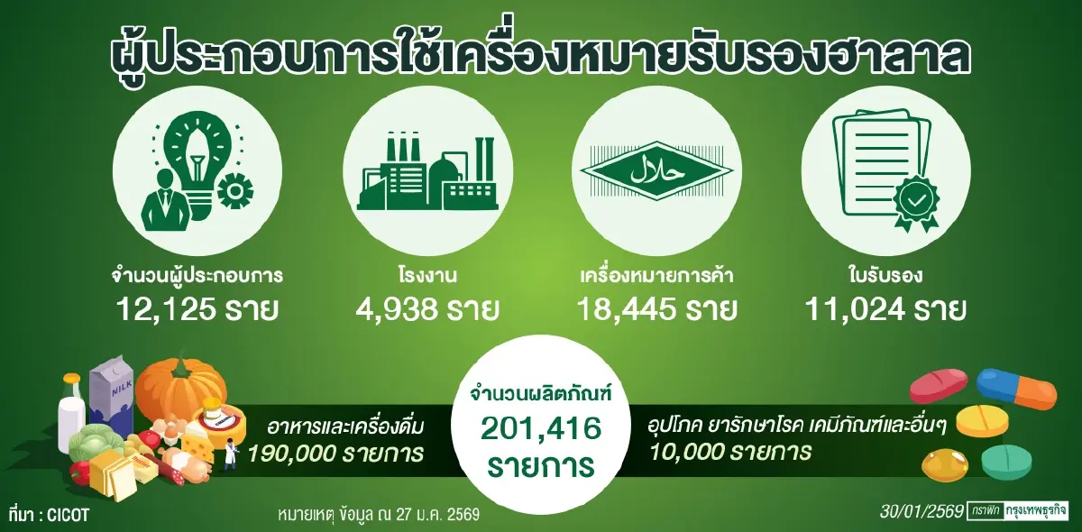 ‘CICOT’ เปิดโครงสร้างพื้นฐานแห่ง‘ฮาลาลไทย’  สัญลักษณแห่งคำมั่นสัญญาที่เชื่อถือได้ในระดับสากล