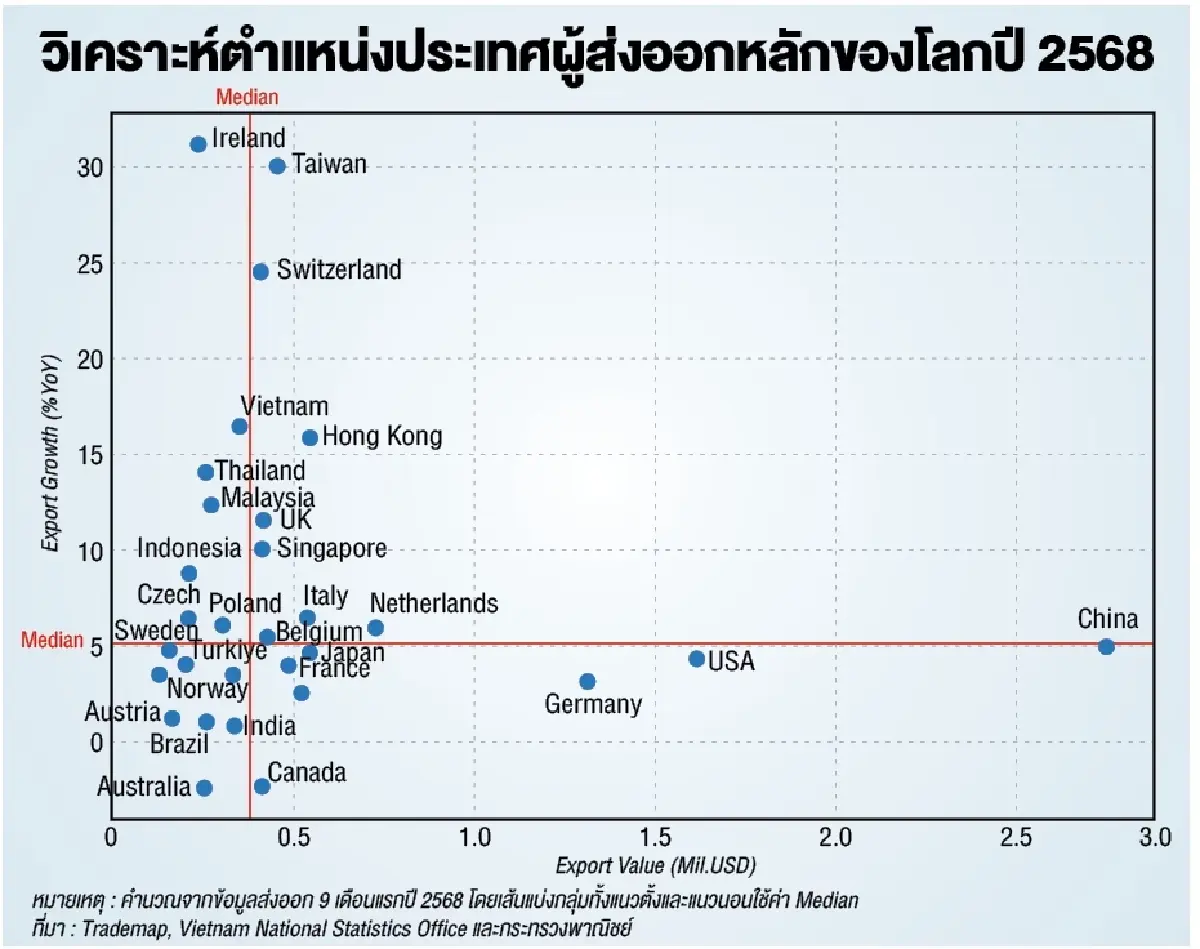 Global Export Positioning…ใครอยู่ตรงไหนบนเวทีการค้าโลกในปีที่ผ่านมา