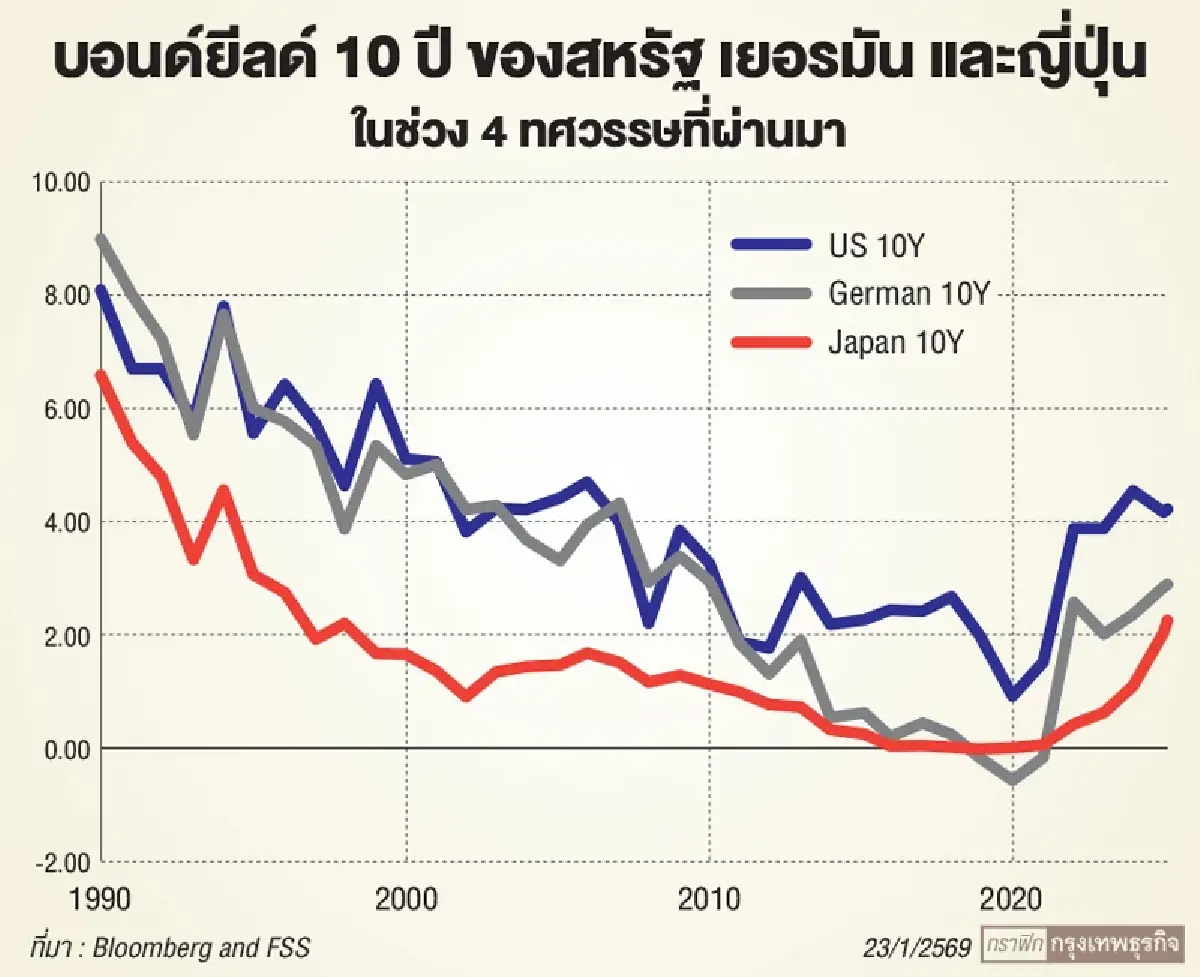 Higher for Longer ยุคยีลด์สูงอยู่ยาว