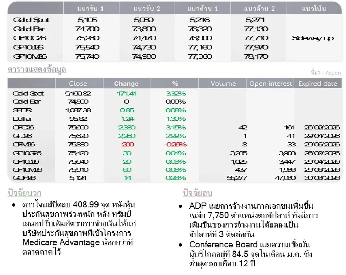 Gold Futures : บล.โกลเบล็ก ราคาทองวันนี้  5,238.72  U$/ทรอยเอาน์ซ