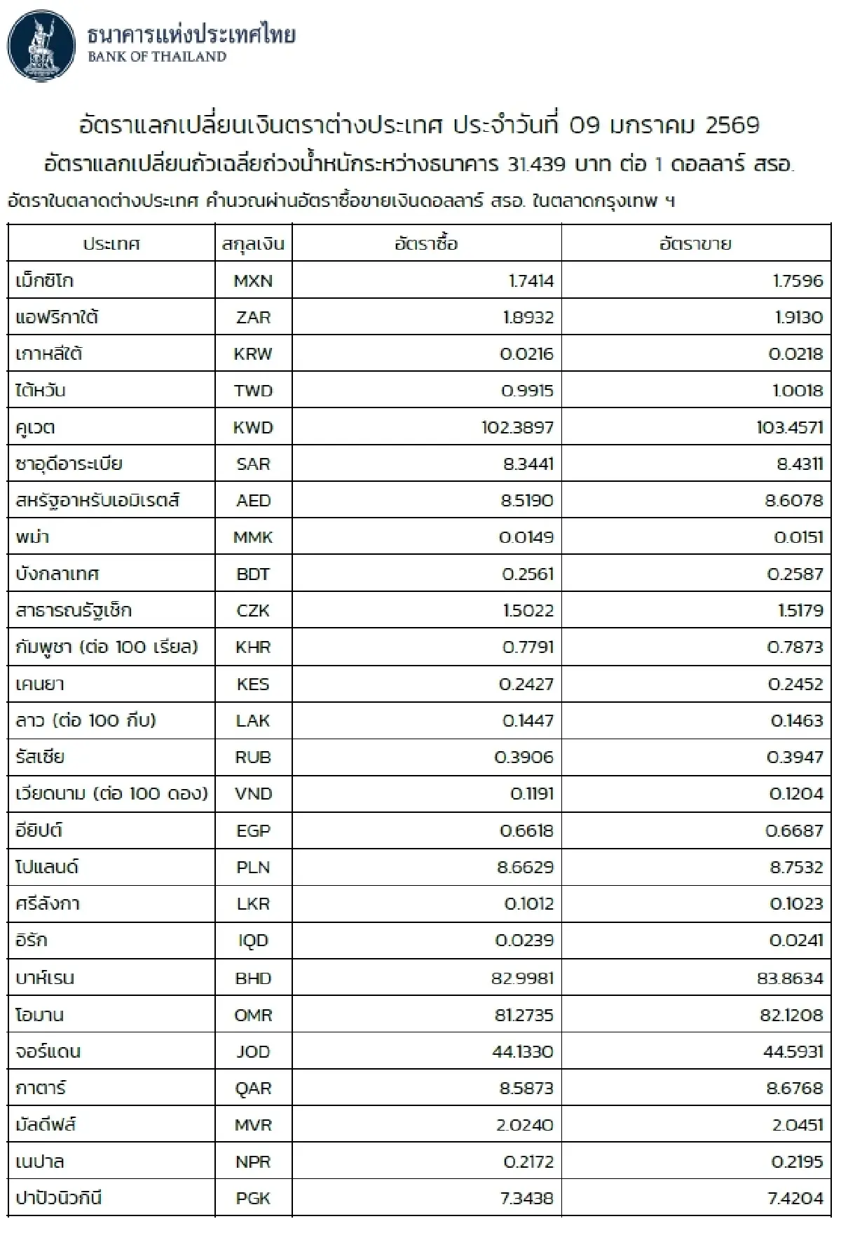 (ธปท.) อัตราแลกเปลี่ยนเงินตราต่างประเทศ ประจำวันที่ 9 มกราคม 2569