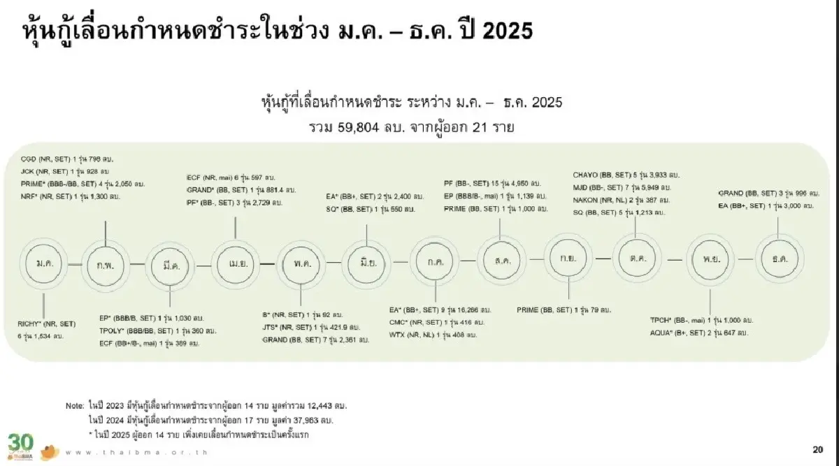 ThaiBMA มองปี 69 เศรษฐกิจโตช้า ‘หุ้นกู้’ ยังเสี่ยง ‘ดีฟอลต์-ยืดหนี้’ 