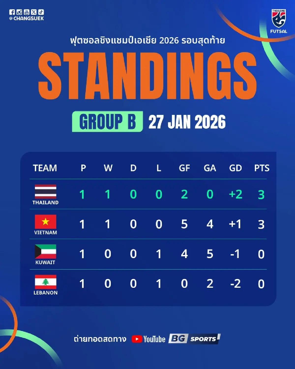 ถ่ายทอดสด 'ทีมชาติไทย พบ คูเวต' ดูฟุตซอลสด ชิงแชมป์เอเชีย 2026 นัด 2