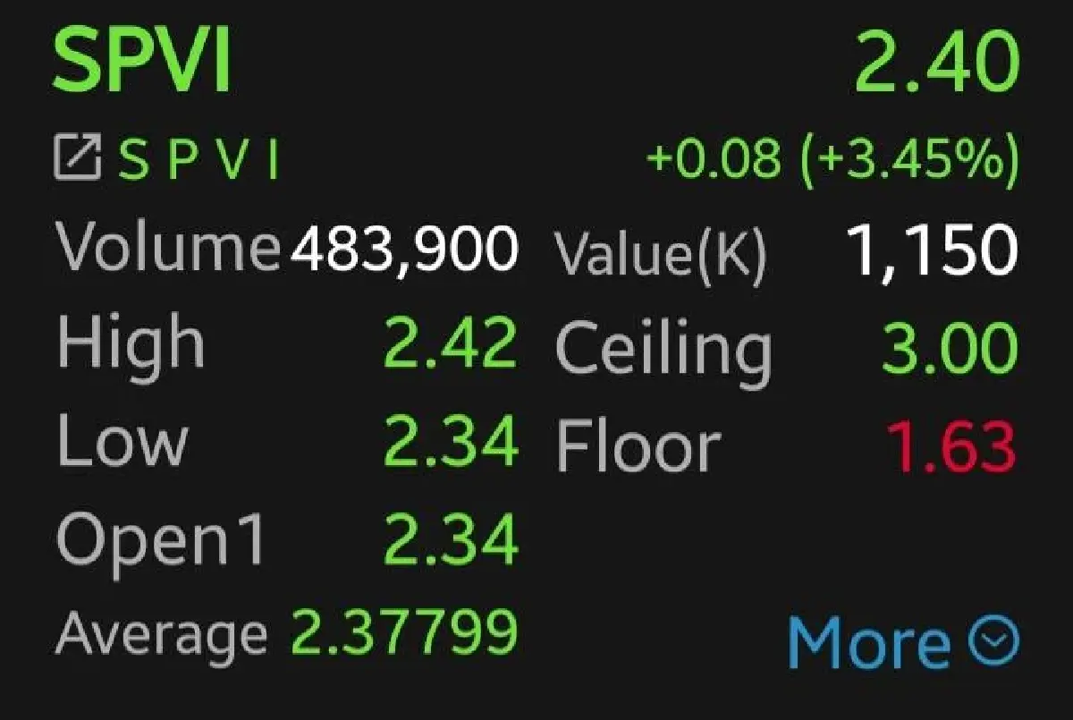 4 หุ้นสินค้าไอทีบวกคึก  SPVI-COM7 พุ่งนำ 3.45% โบรกเผยอานิสงส์งบ APPLE ดีกว่าคาด