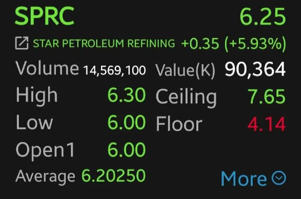 5 หุ้นโรงกลั่นพุ่ง SPRC บวก 5.93% โบรกเผยเข้าสู่โหมด Super Cycle คาดจีนต้นทุนสูงขึ้น หลังรับผลกระทบเวเนฯ