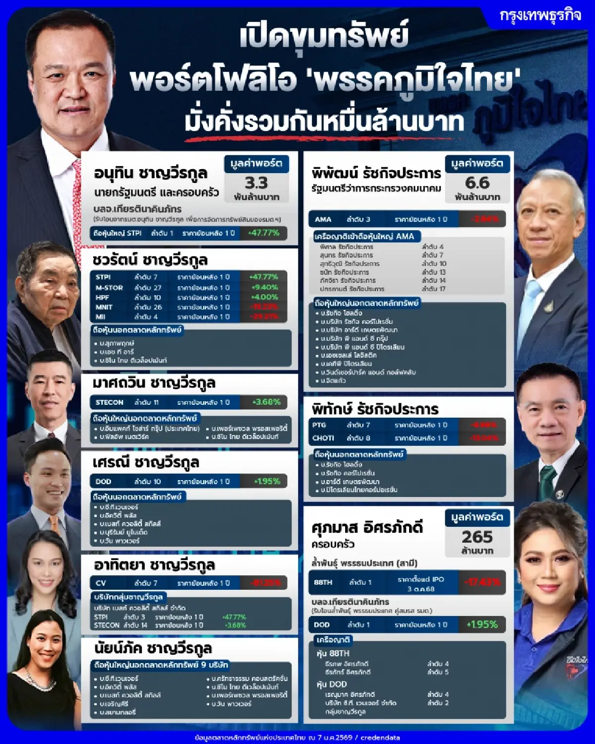 เปิดขุมทรัพย์ พอร์ตโฟลิโอ 'พรรคภูมิใจไทย'  มั่งคั่งรวมกันหมื่นล้านบาท