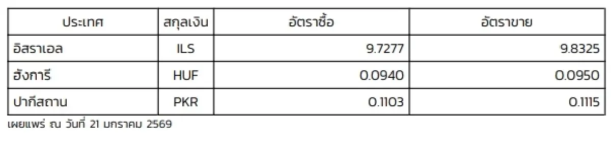(ธปท.) อัตราแลกเปลี่ยนเงินตราต่างประเทศ ประจำวันที่ 21 มกราคม 2569