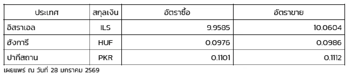 (ธปท.) อัตราแลกเปลี่ยนเงินตราต่างประเทศ ประจำวันที่ 28 มกราคม 2569