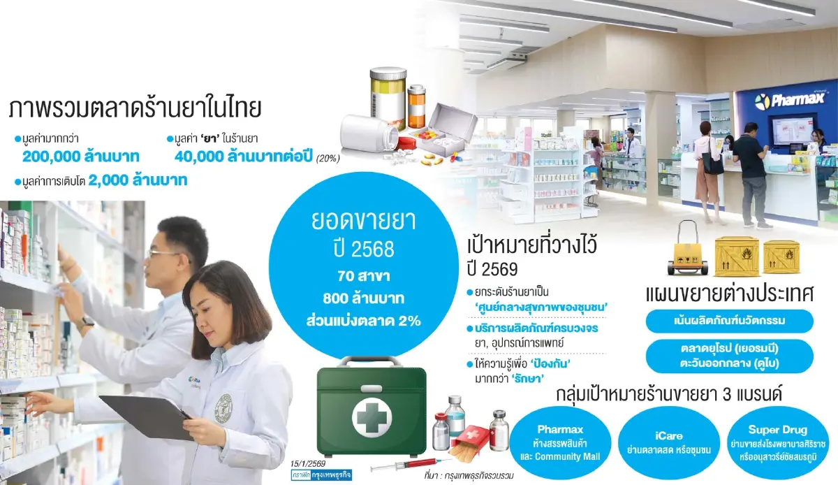 ‘เฮลท์ลีด’ พลิกเกมร้านยาไทย  สลัดภาพผู้ขายยา สู่ศูนย์กลางสุขภาพชุมชน