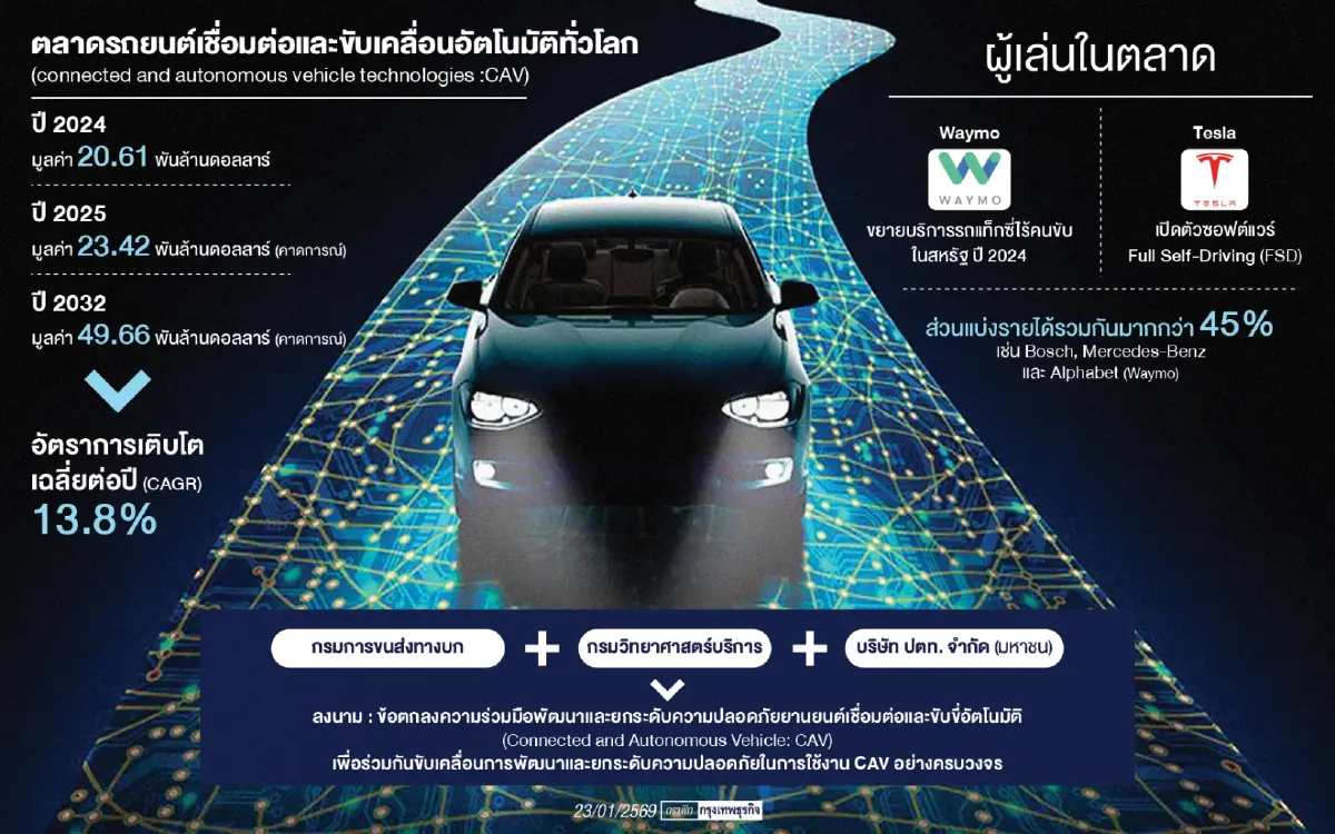 ‘รถยนต์นอัตโนมัติ’มูลค่าศก.ผสานคุณประโยชน์     ‘คมนาคม-อว.-ปตท.’หนุนความปลอดภัยครบวงจร