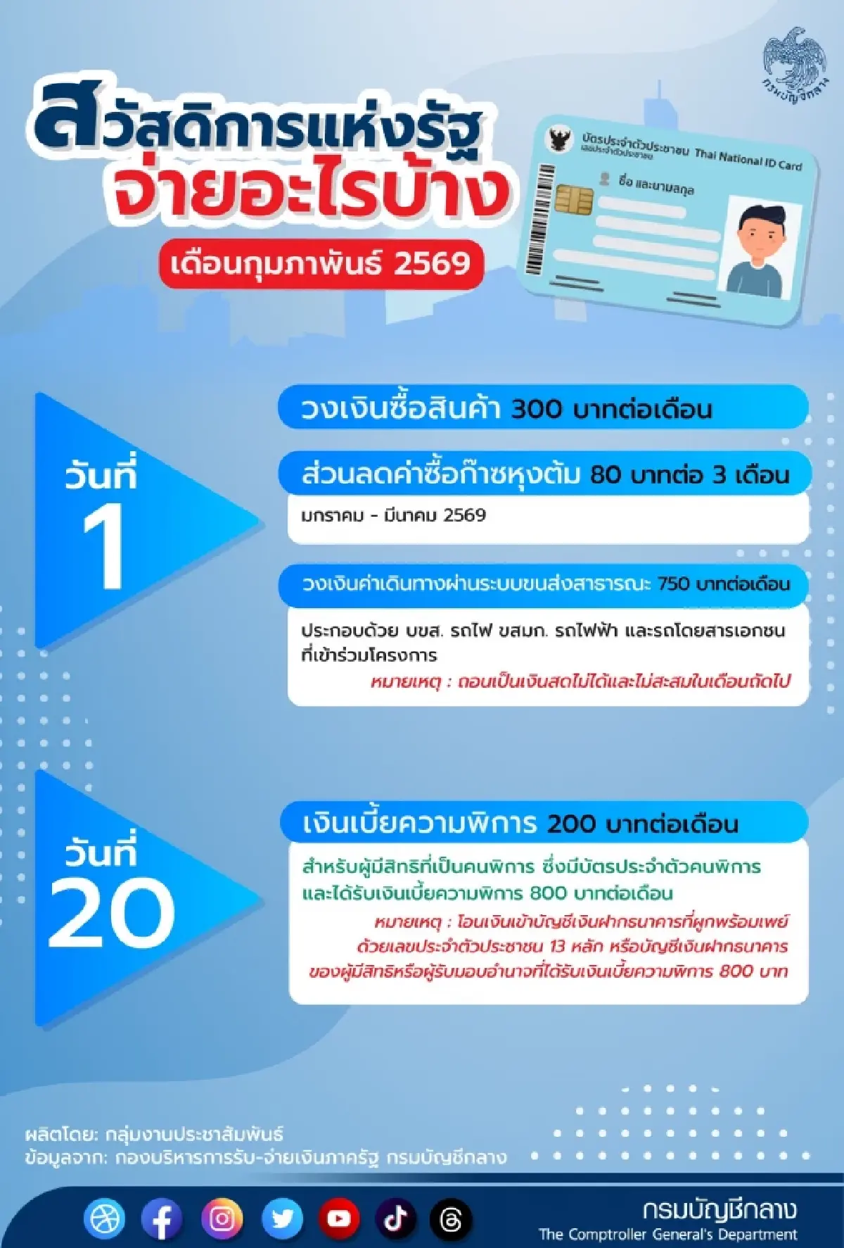 ‘กรมบัญชีกลาง’ กางปฏิทินโอนเงินบัตรสวัสดิการแห่งรัฐ เดือน ก.พ. 69