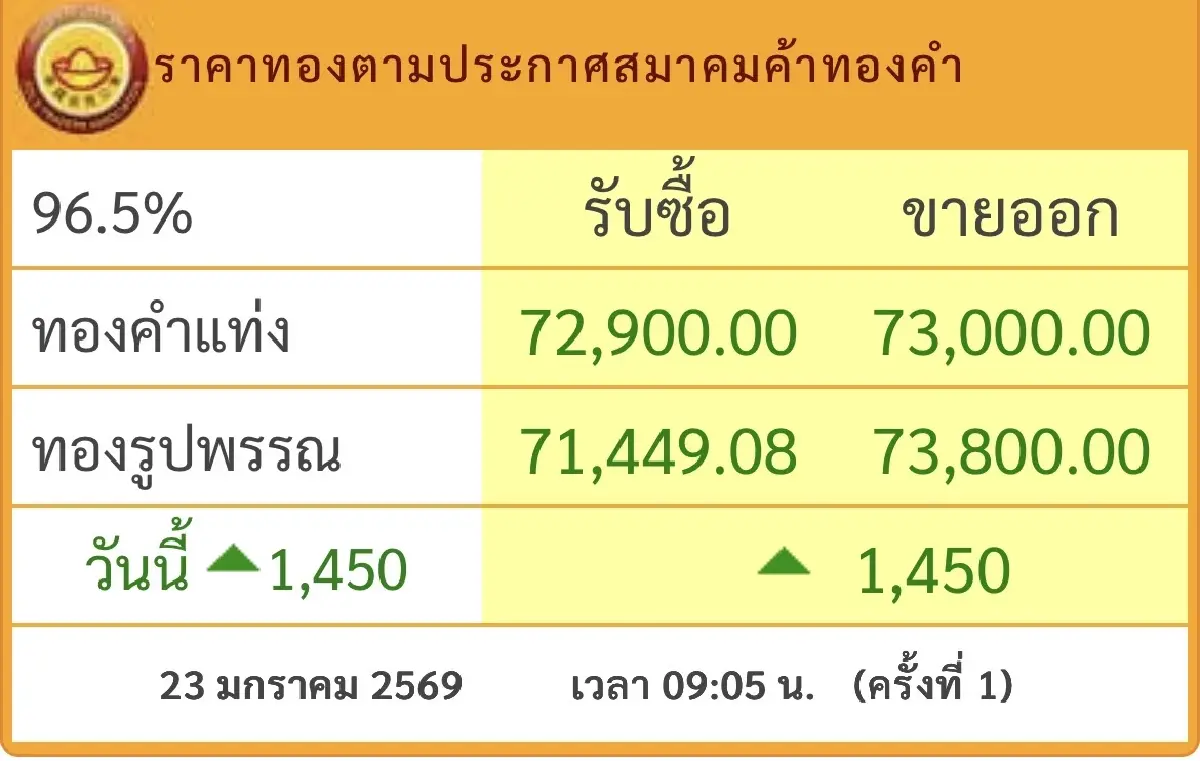 ราคาทองวันนี้ 23 ม.ค.69 เปิดตลาด พุ่งพรวด 1,450 บาท ทำออลไทม์ไฮ