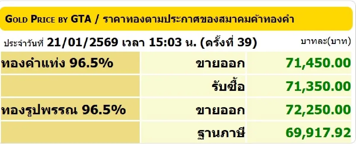 ราคาทองวันนี้ พุ่งแรงปรับ 30 ครั้ง เช็กฮั่วเซ่งเฮง บรรยากาศค้าทอง