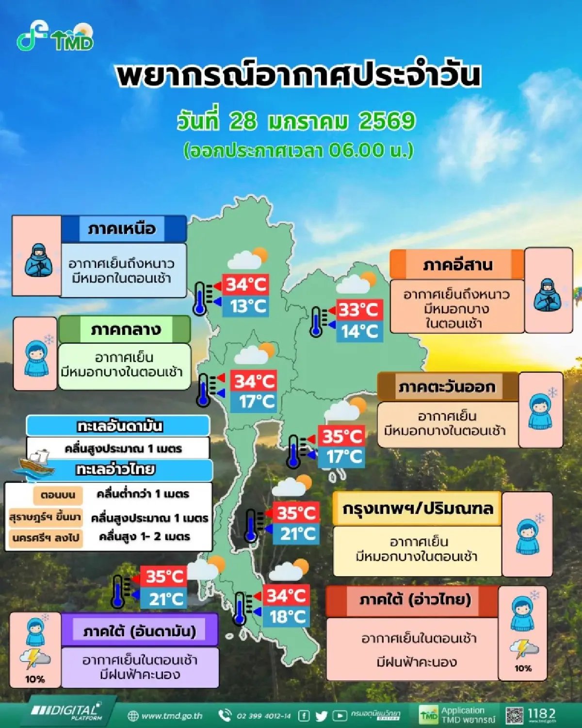 มวลอากาศเย็นปกคลุมไทย ‘ภาคเหนือ อีสาน’ ยังหนาว ต่ำสุด 13°C กทม. มีหมอก
