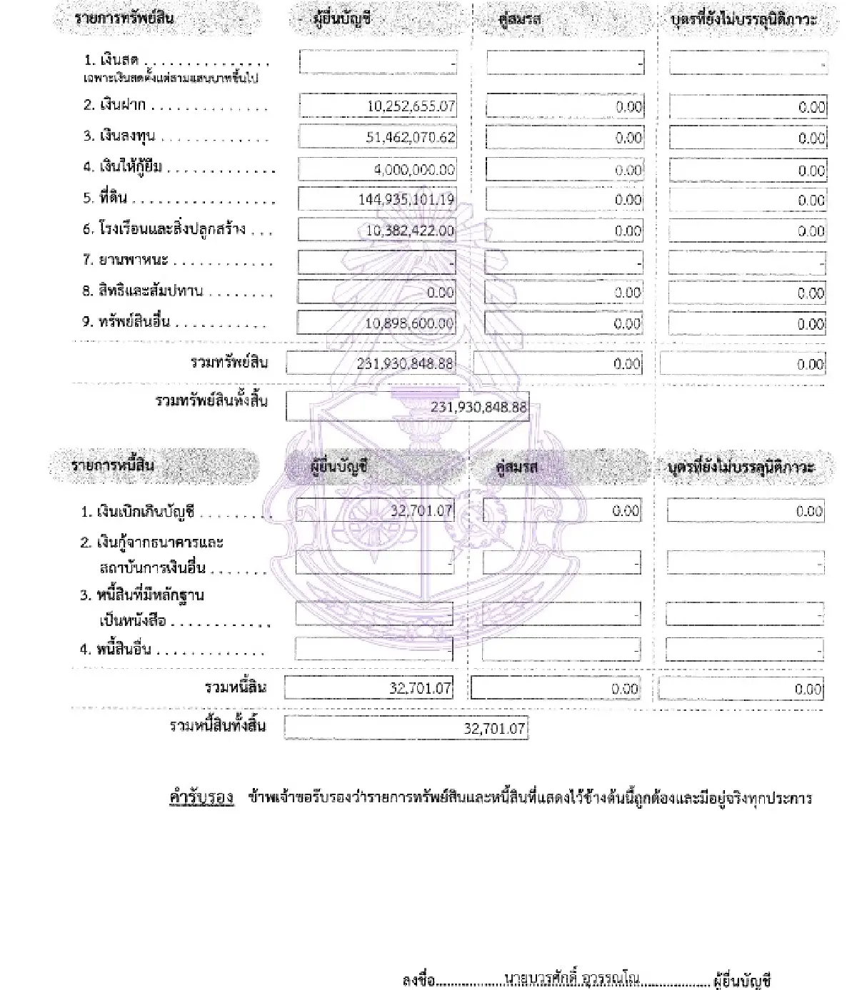 ยลโฉมสมบัติรองนายกฯ ‘บวรศักดิ์’ 231 ล. รมว.สธ. ‘พัฒนา’ อู้ฟู่พันล.