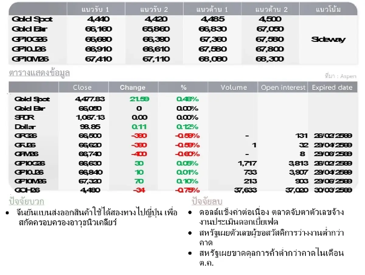 Gold Futures : บล.โกลเบล็ก ราคาทองวันนี้  4,464.64  U$/ทรอยเอาน์ซ