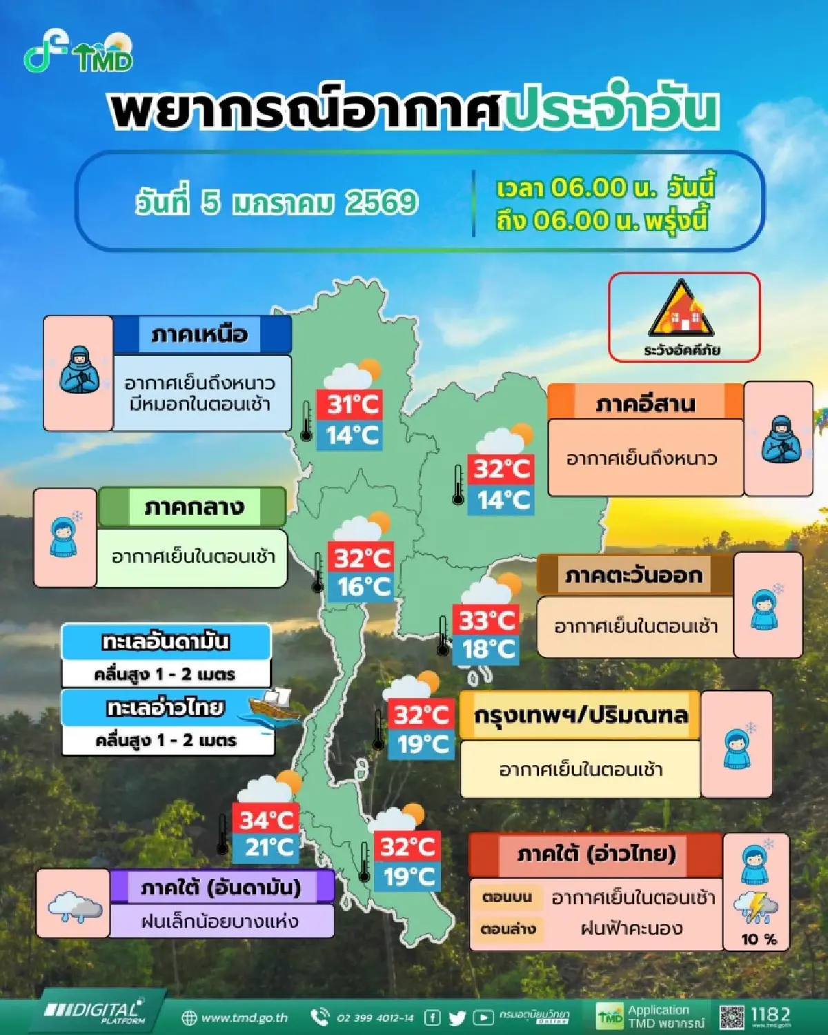 'เหนือ อีสาน' หนาวต่อเนื่อง ต่ำสุด 14°C กทม. อากาศเย็นในตอนเช้า