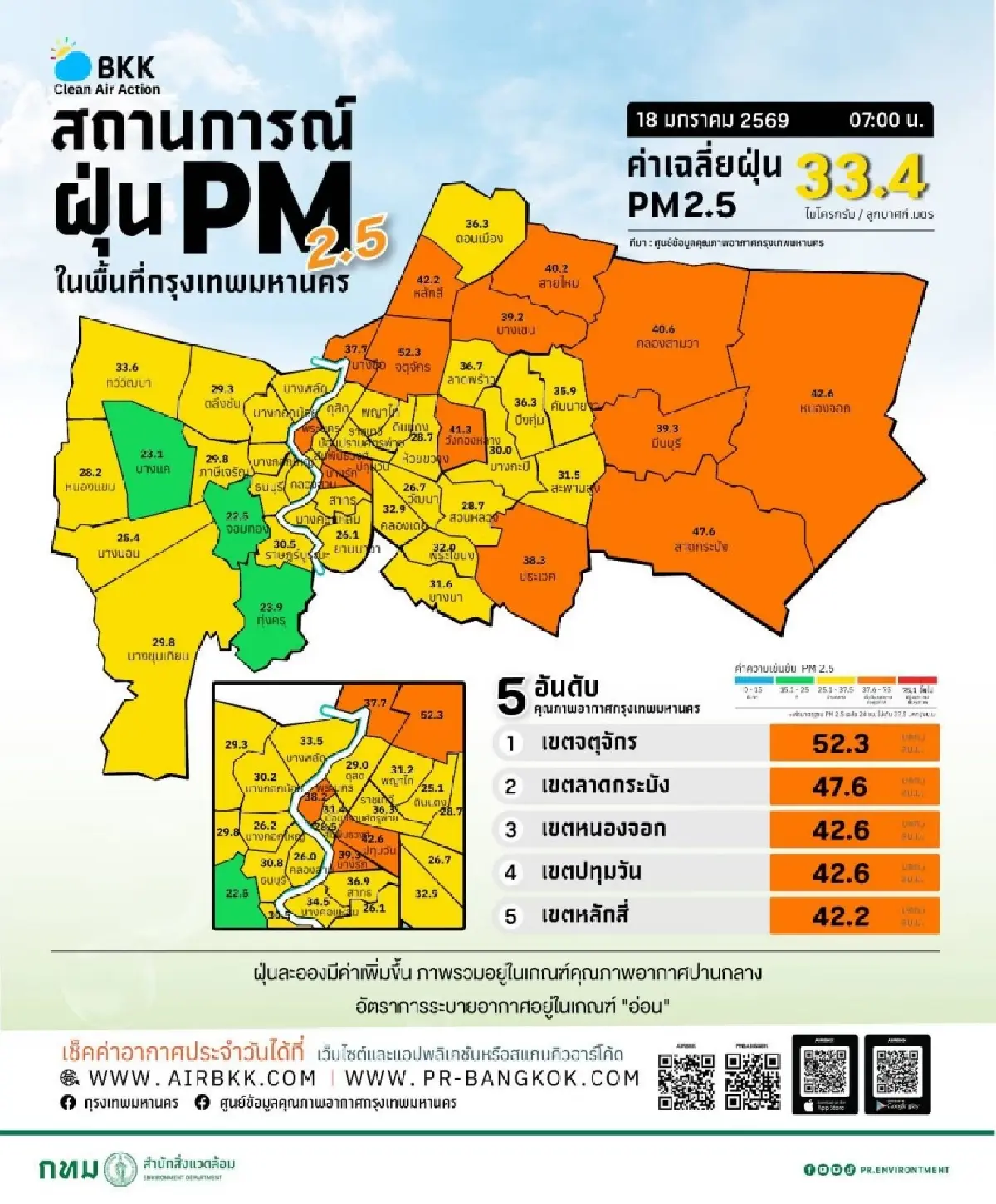 ค่าฝุ่น PM 2.5 กทม. อากาศย่ำแย่ ยังเกินค่ามาตรฐาน จตุจักร ฝุ่นสูงสุด